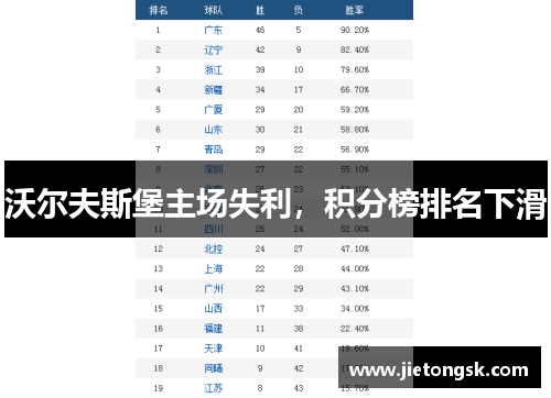 沃尔夫斯堡主场失利，积分榜排名下滑